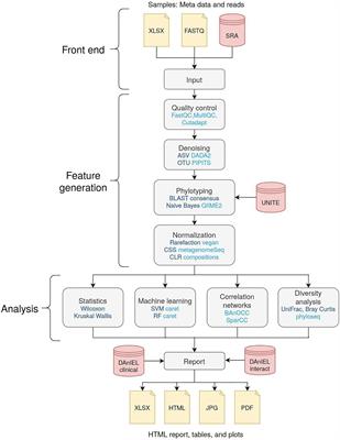 DAnIEL: A User-Friendly Web Server for Fungal ITS Amplicon Sequencing Data